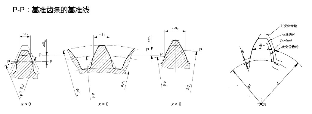 變位齒輪基準線